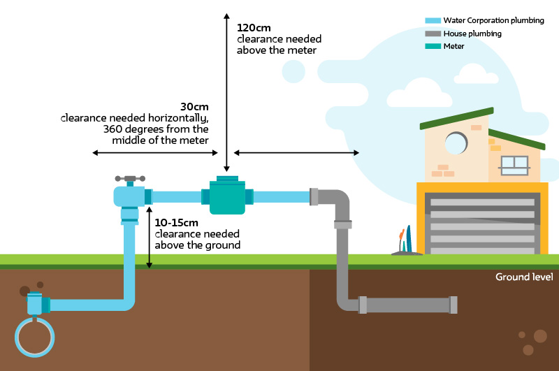 Meter clearance diagram